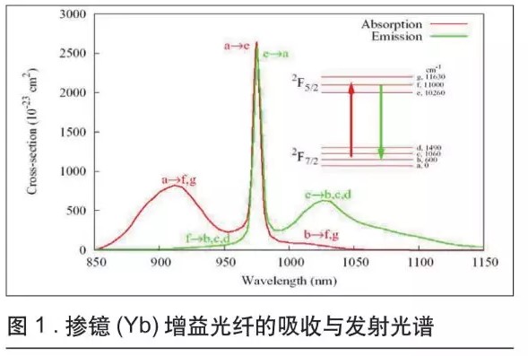 可用于微加工的超快光纤激光技术(图1)
